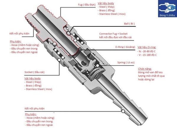 Bộ đầu nối nhanh khí nén đuôi chuột loại thường P- SH + PH